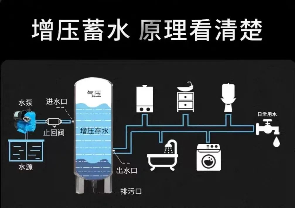 有了状元雨压力罐，再也不用担心没有水用了，增压蓄水一罐搞定